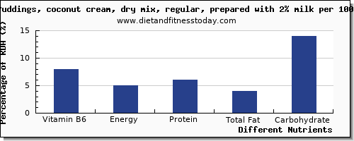 chart to show highest vitamin b6 in coconut milk per 100g